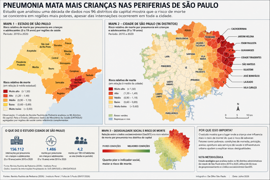 PNEUMONIA MATA MAIS CRIANÇAS NAS PERIFERIAS DE SÃO PAULO E ESTUDO APONTA INFLUÊNCIA DAS DESIGUALDADES URBANAS 34 PNEUMONIA MATA MAIS CRIANÇAS NAS PERIFERIAS DE SÃO PAULO E ESTUDO APONTA INFLUÊNCIA DAS DESIGUALDADES URBANAS