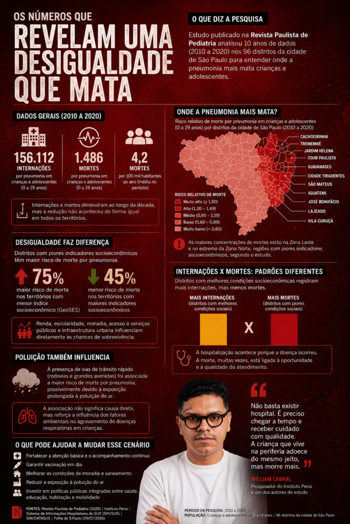 PNEUMONIA MATA MAIS CRIANÇAS NAS PERIFERIAS DE SÃO PAULO E ESTUDO APONTA INFLUÊNCIA DAS DESIGUALDADES URBANAS 37 PNEUMONIA MATA MAIS CRIANÇAS NAS PERIFERIAS DE SÃO PAULO E ESTUDO APONTA INFLUÊNCIA DAS DESIGUALDADES URBANAS