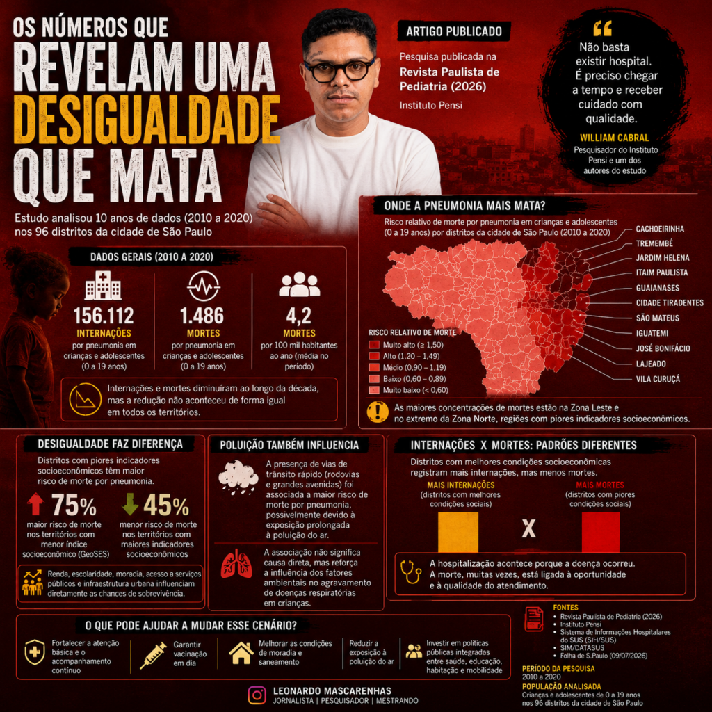 PNEUMONIA MATA MAIS CRIANÇAS NAS PERIFERIAS DE SÃO PAULO E ESTUDO APONTA INFLUÊNCIA DAS DESIGUALDADES URBANAS 38 PNEUMONIA MATA MAIS CRIANÇAS NAS PERIFERIAS DE SÃO PAULO E ESTUDO APONTA INFLUÊNCIA DAS DESIGUALDADES URBANAS